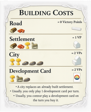 Building Costs